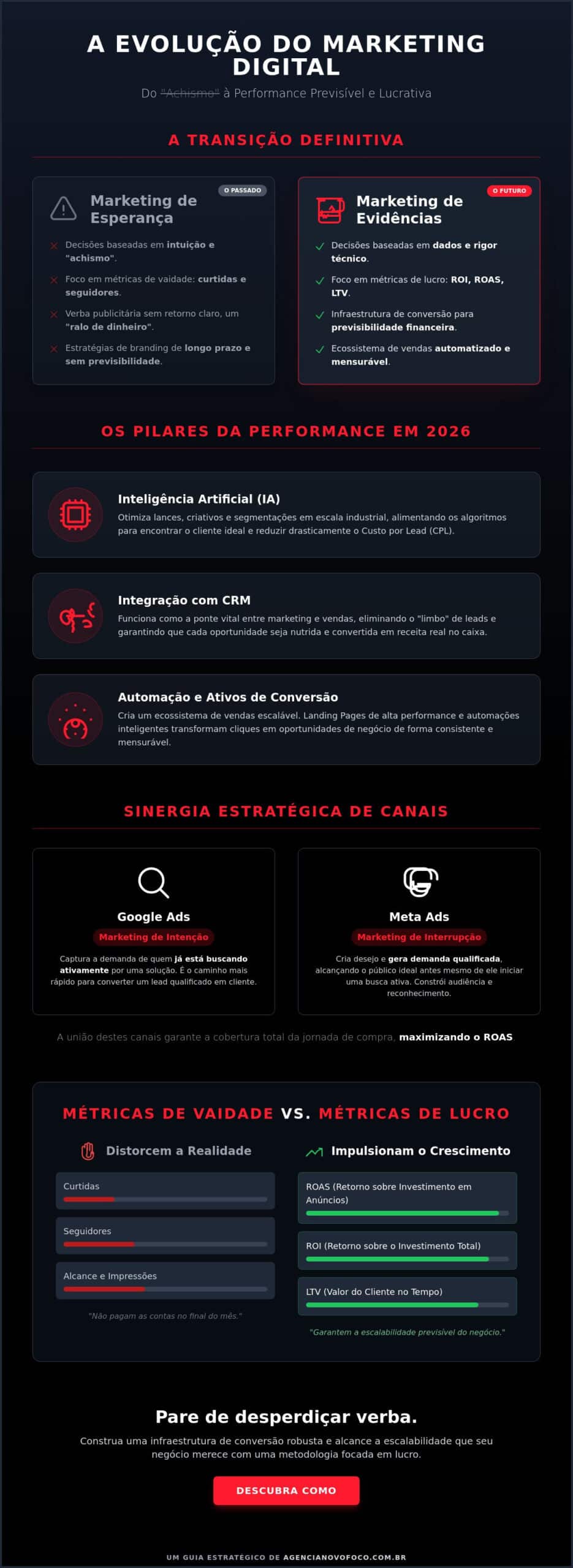 Agência de Performance Digital: O Guia Estratégico para Lucro Real em 2026